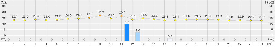 鹿嶋(>2022年08月26日)のアメダスグラフ