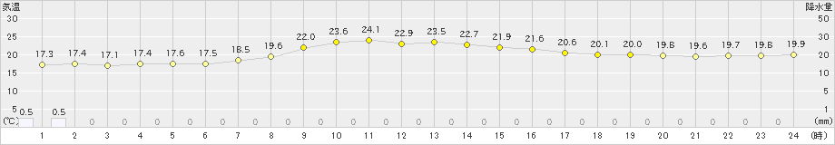 草津(>2022年08月26日)のアメダスグラフ