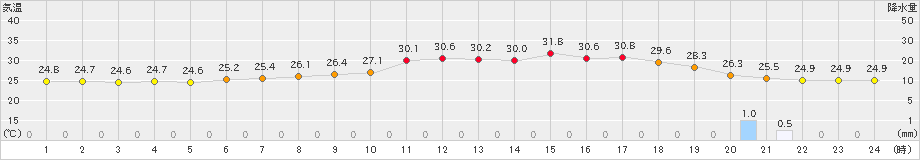 熊谷(>2022年08月26日)のアメダスグラフ