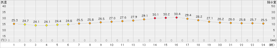 さいたま(>2022年08月26日)のアメダスグラフ