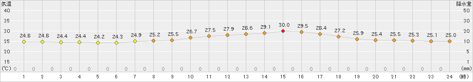 越谷(>2022年08月26日)のアメダスグラフ