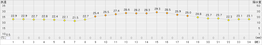 伊那(>2022年08月26日)のアメダスグラフ