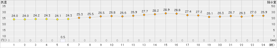 網代(>2022年08月26日)のアメダスグラフ