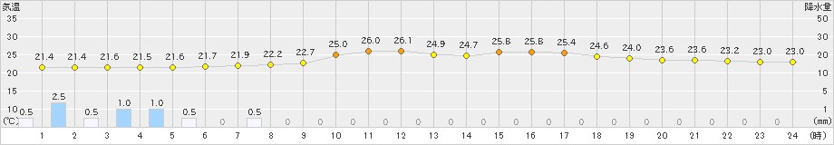 十日町(>2022年08月26日)のアメダスグラフ