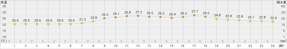 西郷(>2022年08月26日)のアメダスグラフ