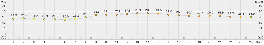 湖山(>2022年08月26日)のアメダスグラフ