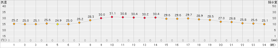 海陽(>2022年08月26日)のアメダスグラフ