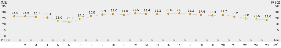 今治(>2022年08月26日)のアメダスグラフ