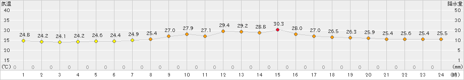 瀬戸(>2022年08月26日)のアメダスグラフ