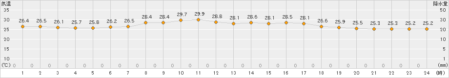 室戸岬(>2022年08月26日)のアメダスグラフ