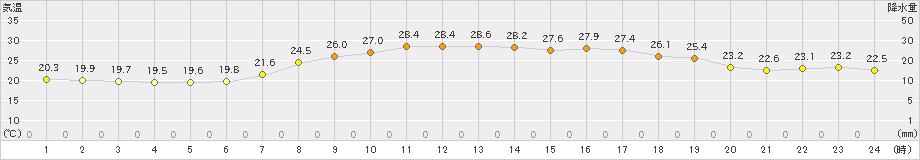 須佐(>2022年08月26日)のアメダスグラフ