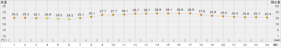 長崎(>2022年08月26日)のアメダスグラフ