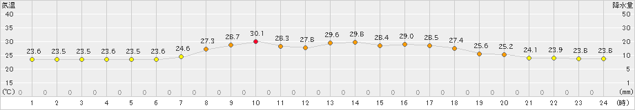 口之津(>2022年08月26日)のアメダスグラフ