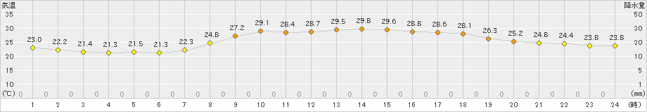 高鍋(>2022年08月26日)のアメダスグラフ