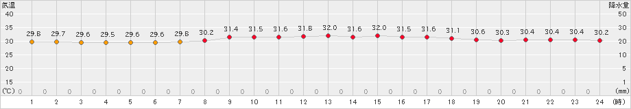 仲筋(>2022年08月26日)のアメダスグラフ