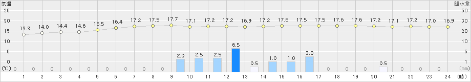 幾寅(>2022年08月27日)のアメダスグラフ