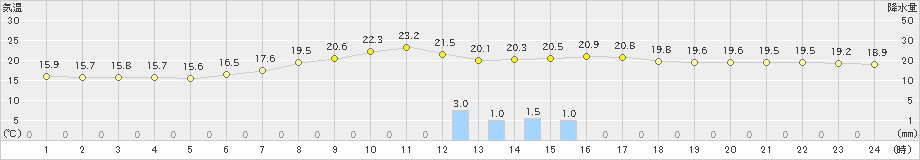 湧別(>2022年08月27日)のアメダスグラフ