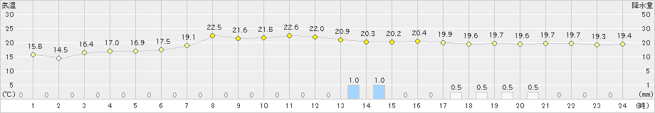 常呂(>2022年08月27日)のアメダスグラフ