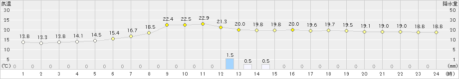 遠軽(>2022年08月27日)のアメダスグラフ