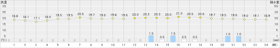 斜里(>2022年08月27日)のアメダスグラフ