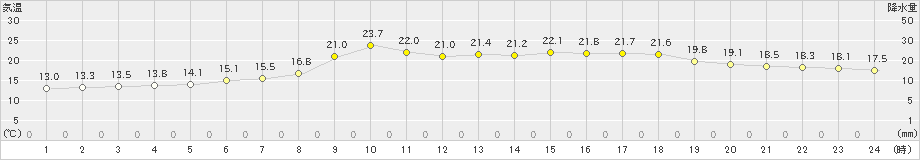 留辺蘂(>2022年08月27日)のアメダスグラフ