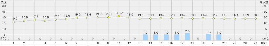 美幌(>2022年08月27日)のアメダスグラフ