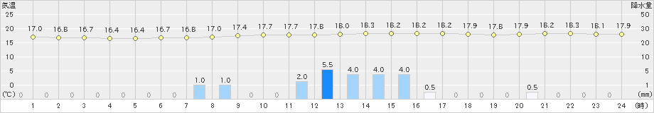 鶴丘(>2022年08月27日)のアメダスグラフ