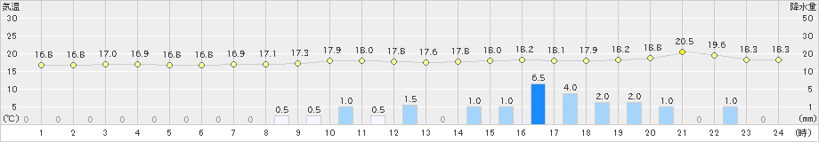 太田(>2022年08月27日)のアメダスグラフ