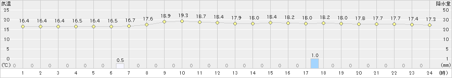 新得(>2022年08月27日)のアメダスグラフ