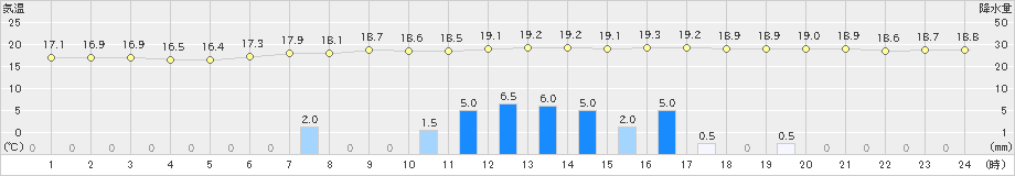 浦幌(>2022年08月27日)のアメダスグラフ