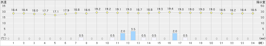 糠内(>2022年08月27日)のアメダスグラフ