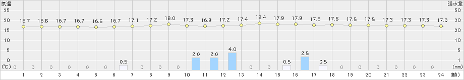 上札内(>2022年08月27日)のアメダスグラフ