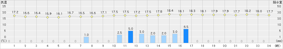 大樹(>2022年08月27日)のアメダスグラフ