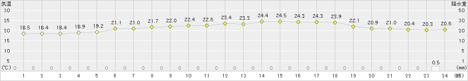 北斗(>2022年08月27日)のアメダスグラフ