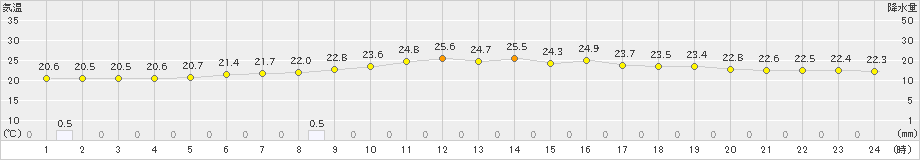 普代(>2022年08月27日)のアメダスグラフ