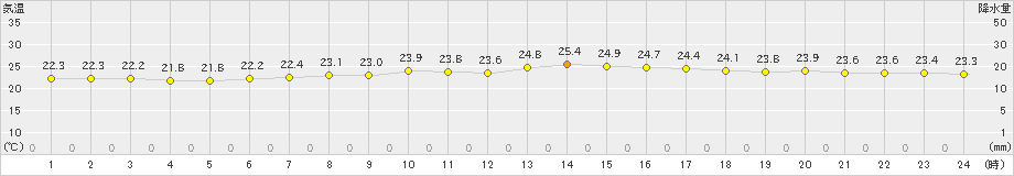 相馬(>2022年08月27日)のアメダスグラフ