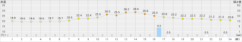 飯舘(>2022年08月27日)のアメダスグラフ