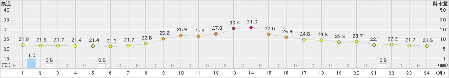 郡山(>2022年08月27日)のアメダスグラフ