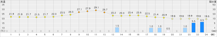 南郷(>2022年08月27日)のアメダスグラフ