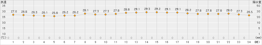 セントレア(>2022年08月27日)のアメダスグラフ