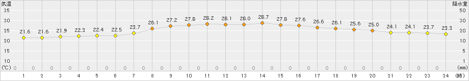 志賀(>2022年08月27日)のアメダスグラフ