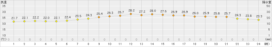 かほく(>2022年08月27日)のアメダスグラフ