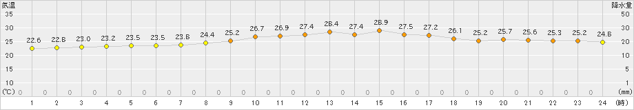 今津(>2022年08月27日)のアメダスグラフ