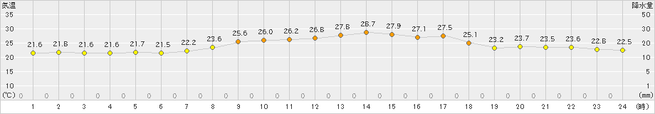 信楽(>2022年08月27日)のアメダスグラフ