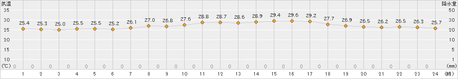 日和佐(>2022年08月27日)のアメダスグラフ