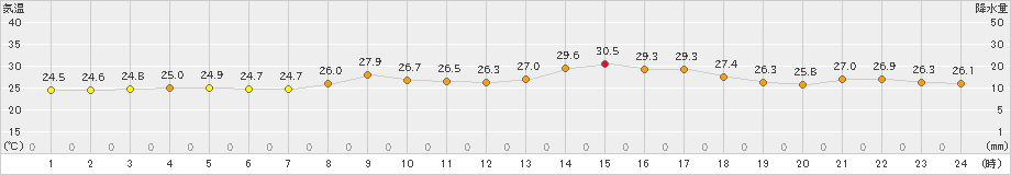 四国中央(>2022年08月27日)のアメダスグラフ