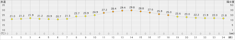 久万(>2022年08月27日)のアメダスグラフ