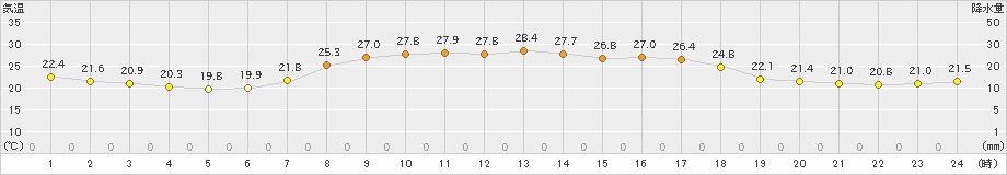 須佐(>2022年08月27日)のアメダスグラフ