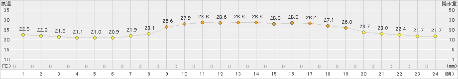 萩(>2022年08月27日)のアメダスグラフ