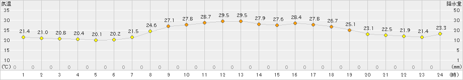 油谷(>2022年08月27日)のアメダスグラフ